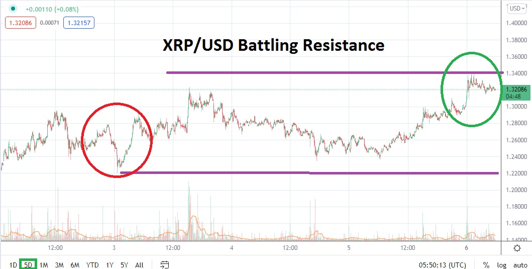 Análisis Técnico del XRP/USD Análisis Técnico del XRP/USD
